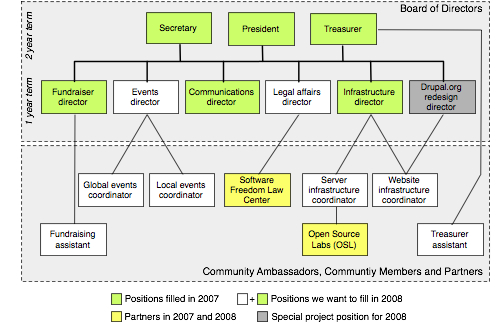 Drupal association board