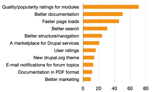 Bar chart showing top Drupal.