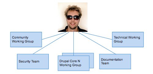 A flowchart showing Drupal project governance structure with teams connected to a central figure at the top.