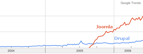 Google Trends graph comparing Drupal and Joomla searches from 2004 to 2006, showing Joomla's sharp rise in interest.