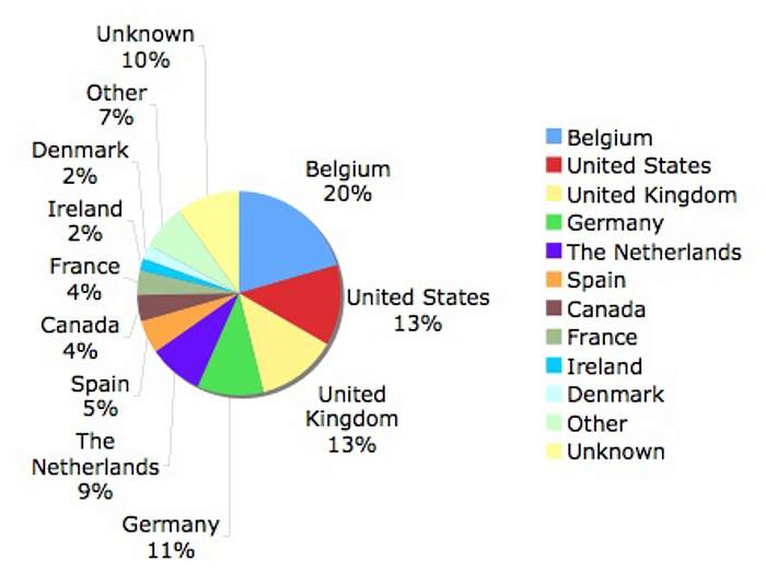 Pie chart showing the distribution of DrupalCon Brussels attendees by country, with Belgium having the highest percentage at 20%.
