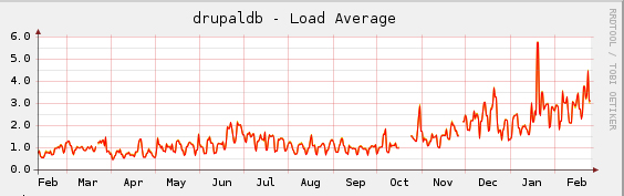 Line graph showing Drupal database load average over a year, with increasing trends and spikes in January and February.