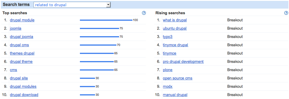 Top search terms related to Drupal, with "drupal module" ranking highest and several rising searches marked as breakout trends.
