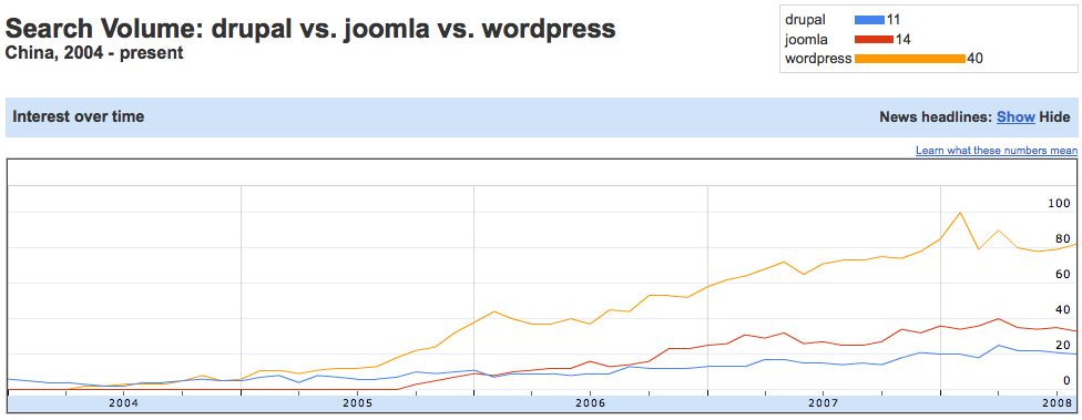 Google Insights graph shows search volume in China for Drupal, Joomla, and WordPress.