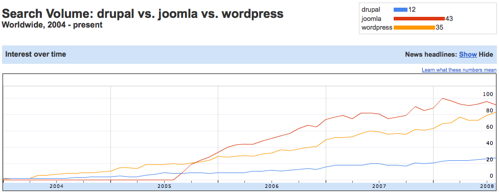 A line graph compares global Google search trends for Drupal, Joomla, and WordPress from 2004 to 2008.