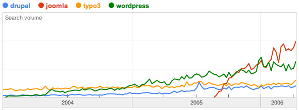 Line graph showing search trends for Drupal, Joomla, Typo3, and WordPress, with WordPress and Joomla increasing from 2004 to 2006.