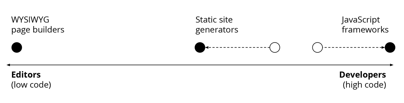 A diagram showing a spectrum of site building solution; low-code solutions on the left and high-code solutions on the right