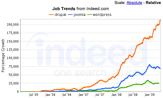 Job trends graph showing Drupal, Joomla, and WordPress job growth from 2005 to 2009, with Drupal leading significantly.