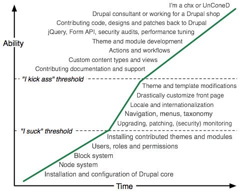 A graph showing Drupal's learning curve, with ability increasing over time and key skill milestones labeled along the way.