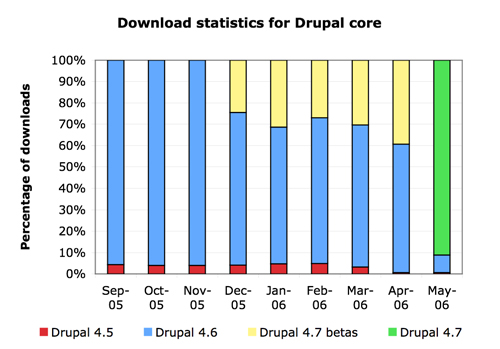 Bar chart showing relative download percentages of different Drupal versions from September 2005 to May 2006.