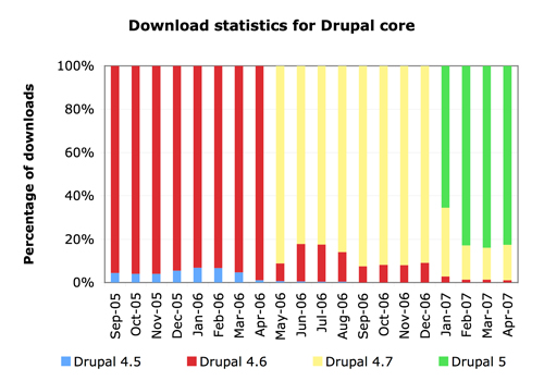 Bar chart showing the percentage of Drupal core downloads over time, with versions 4.