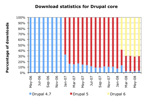 Bar chart showing the percentage of Drupal core downloads over time, transitioning from Drupal 4.