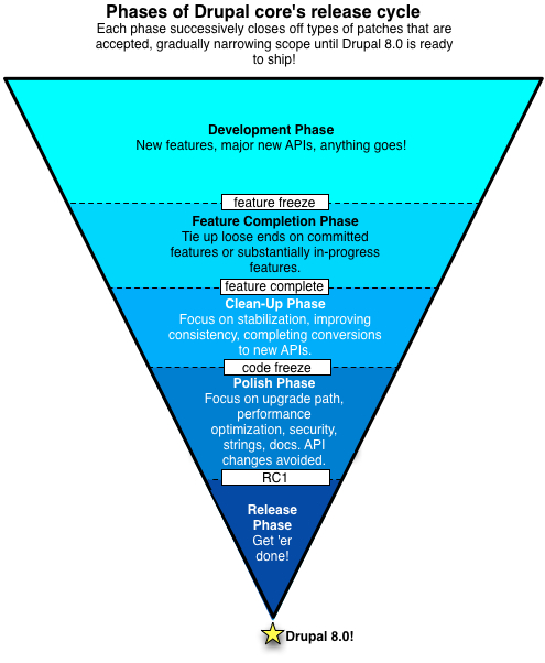 A funnel-shaped diagram illustrating Drupal's release cycle, narrowing through phases from development to final release with increasing restrictions.