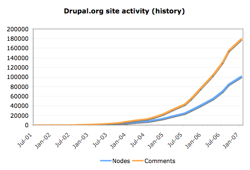 Line graph showing Drupal.