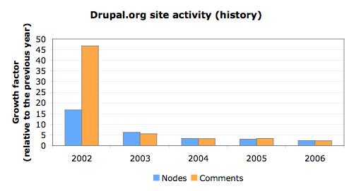 Bar chart showing Drupal.