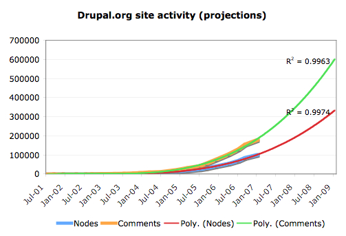 A line graph shows projected site activity growth for Drupal.