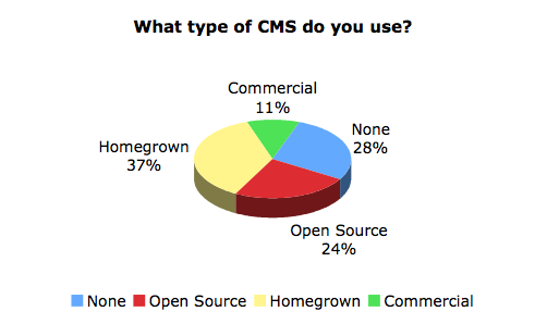 Pie chart showing CMS usage: 37% homegrown, 28% none, 24% open source, and 11% commercial.