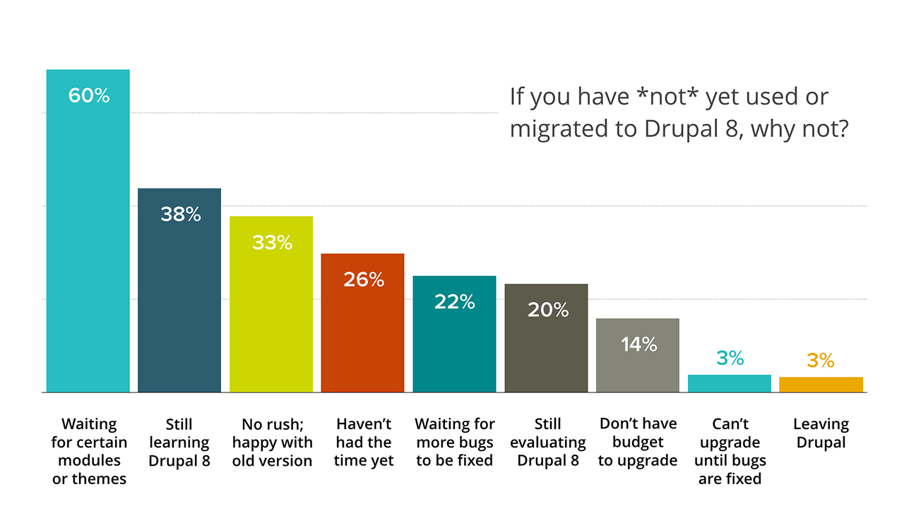 Bar chart showing reasons for not migrating to Drupal 8, with most waiting for modules or themes (60%).