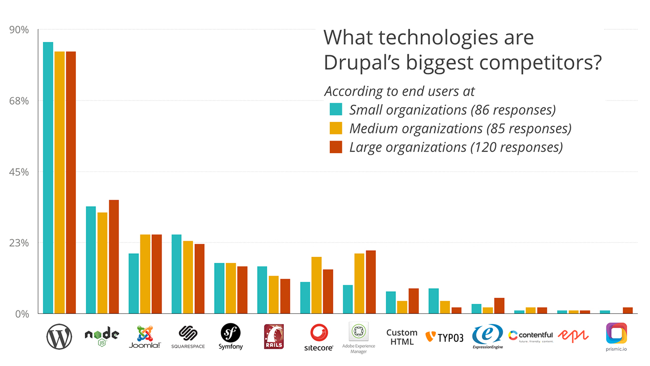 Bar chart showing Drupal's biggest competitors, with WordPress leading across small, medium, and large organizations based on user responses.