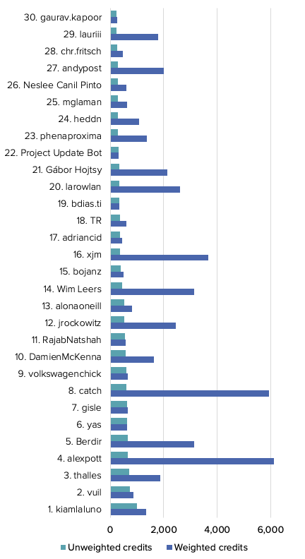 A graph showing the top 30 individual contributors ranked by the quantity of their contributions.