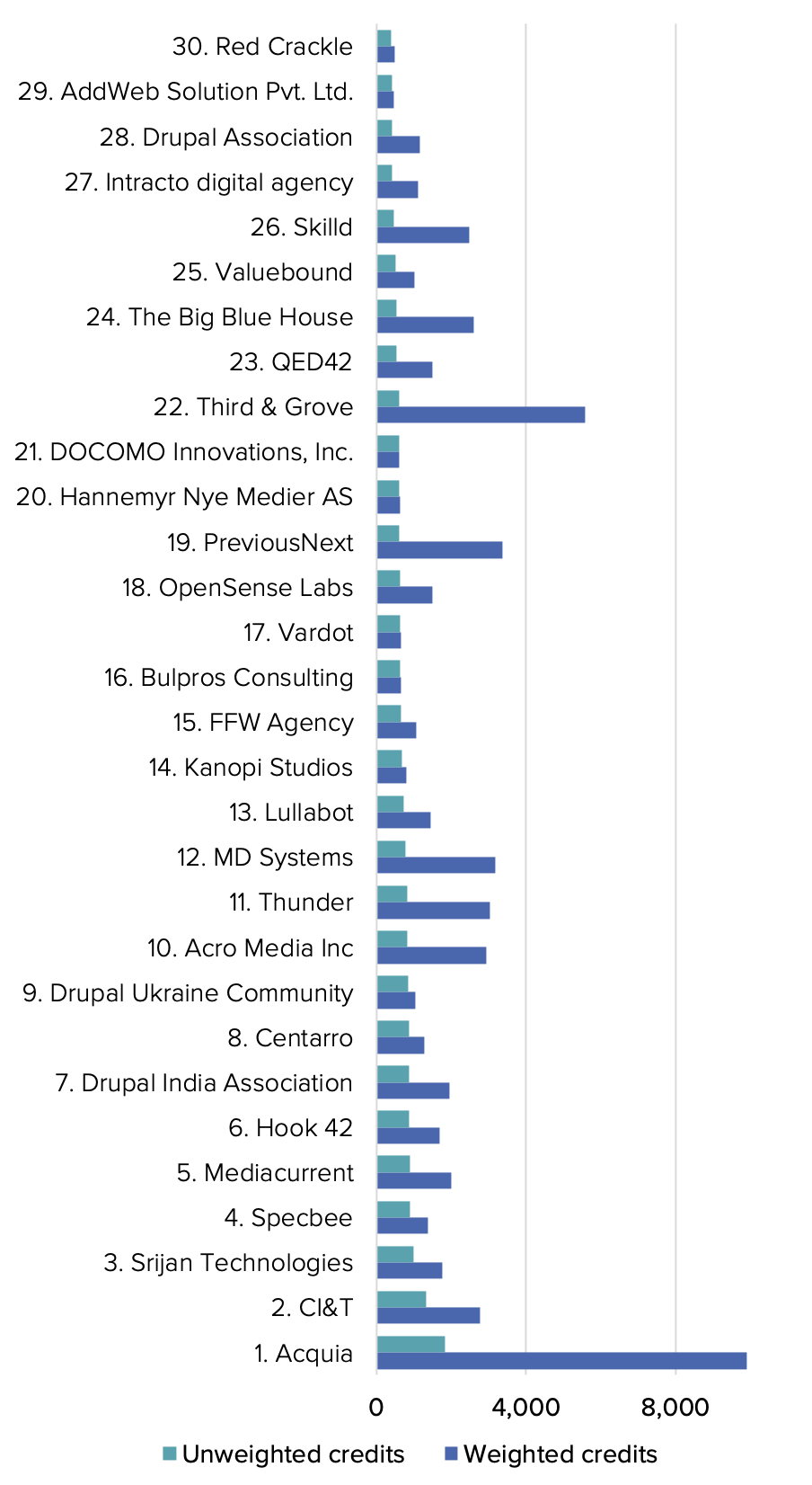 A graph showing the top 30 organizational contributors ranked by the quantity of their contributions.