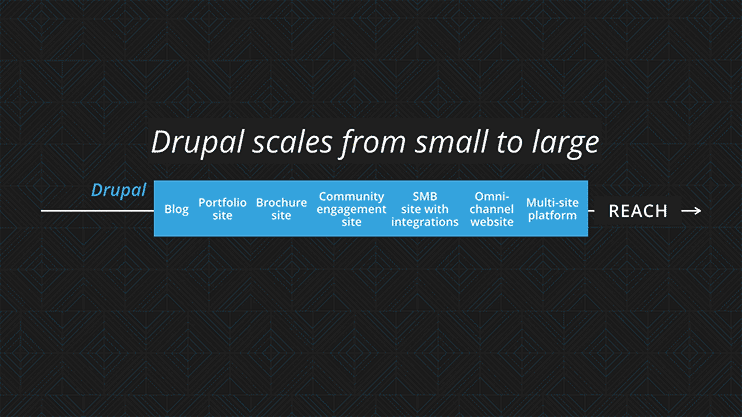 A diagram shows how Drupal scales from small blogs to large multi-site platforms, emphasizing its flexibility and reach.