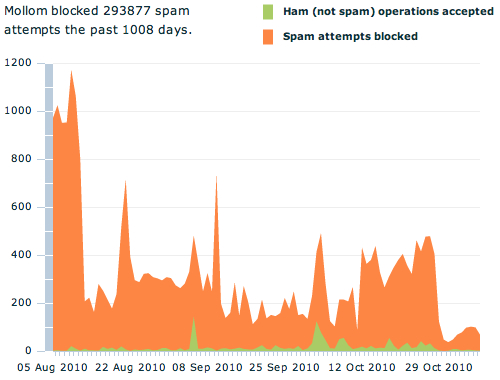 A graph shows spam attempts blocked (orange) and non-spam accepted (green) over time, with most activity in blocked spam.