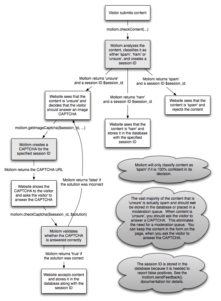 A flowchart showing how Mollom analyzes submitted content, blocks spam, and uses CAPTCHA for uncertain cases.