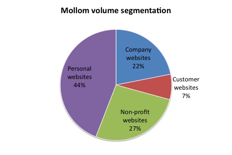 Pie chart showing Mollom usage: 44% personal websites, 27% non-profits, 22% company websites, and 7% customer websites.